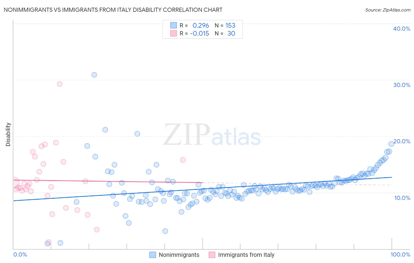 Nonimmigrants vs Immigrants from Italy Disability