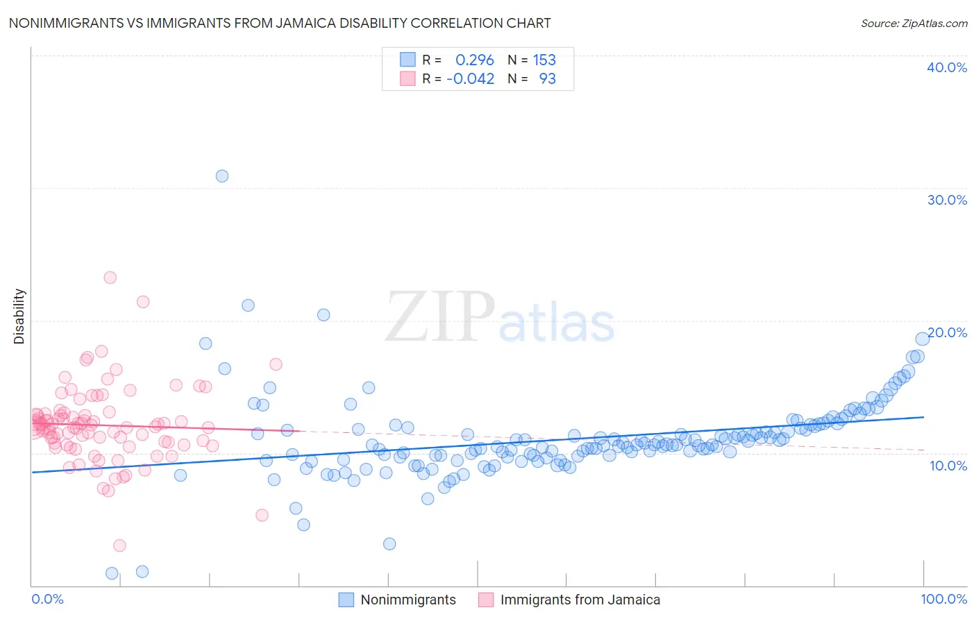 Nonimmigrants vs Immigrants from Jamaica Disability