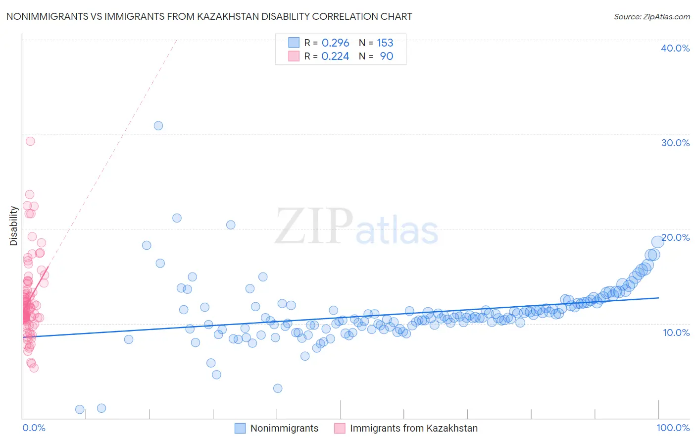 Nonimmigrants vs Immigrants from Kazakhstan Disability