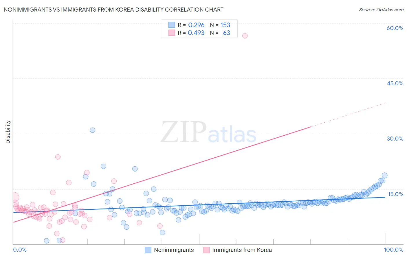 Nonimmigrants vs Immigrants from Korea Disability