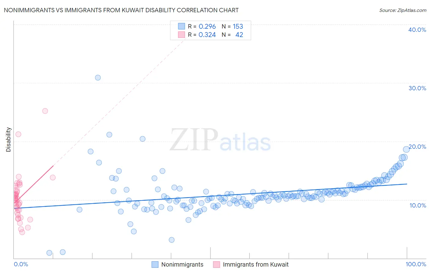 Nonimmigrants vs Immigrants from Kuwait Disability