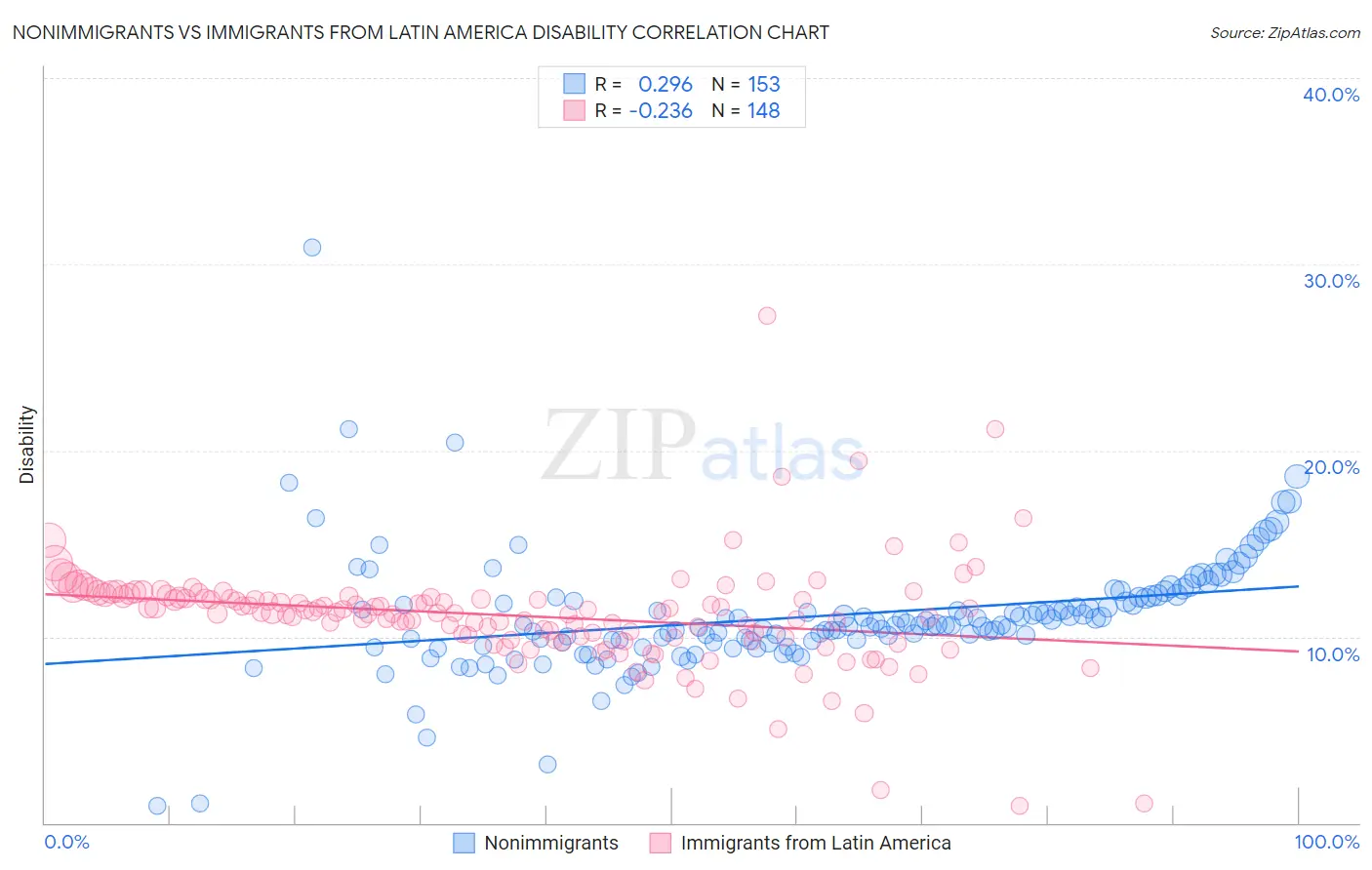 Nonimmigrants vs Immigrants from Latin America Disability