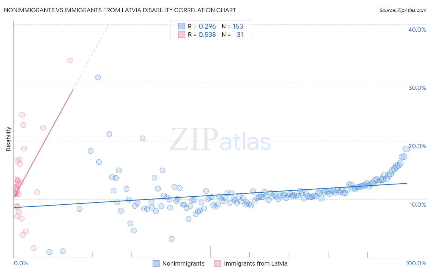 Nonimmigrants vs Immigrants from Latvia Disability