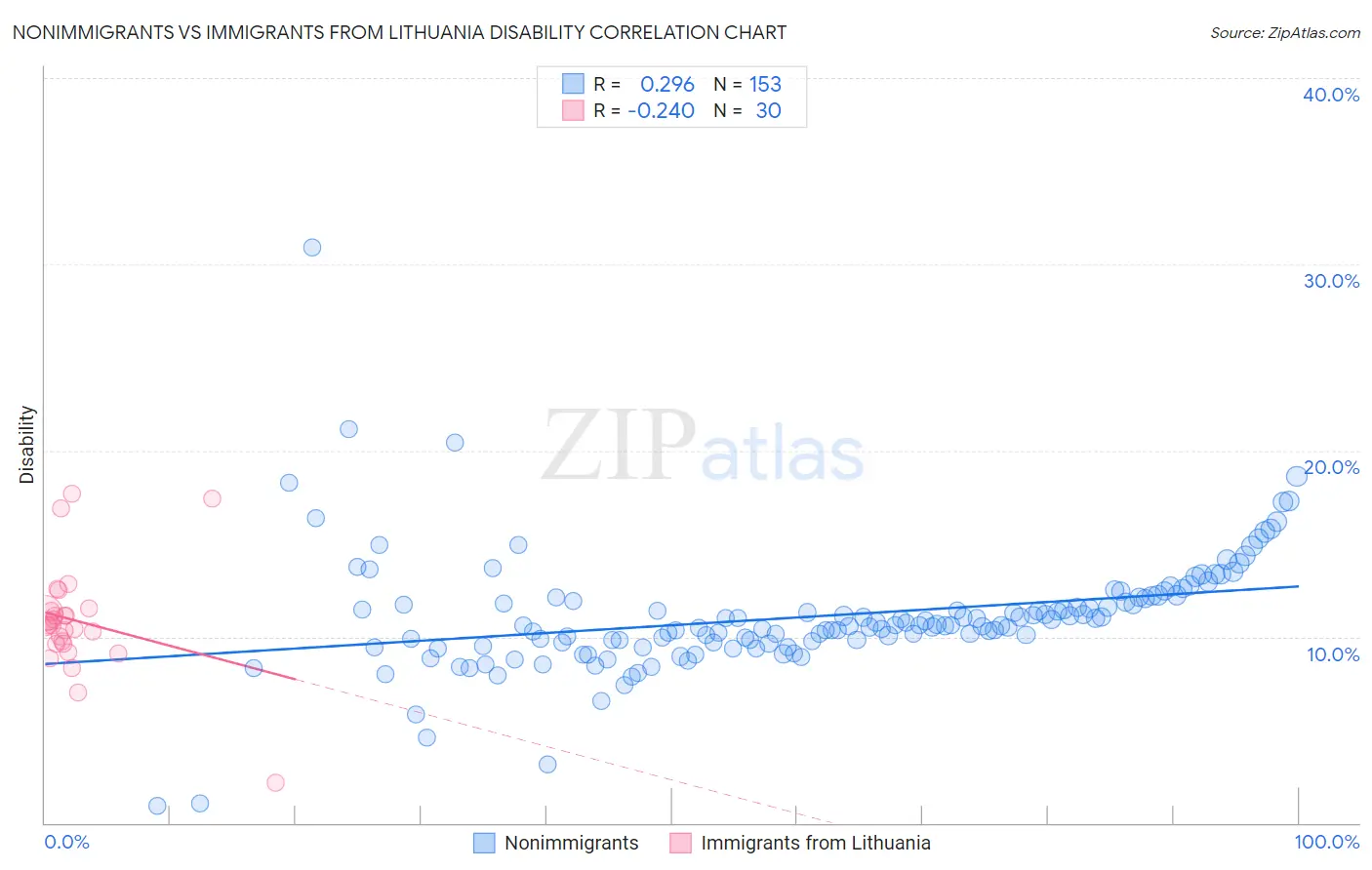 Nonimmigrants vs Immigrants from Lithuania Disability