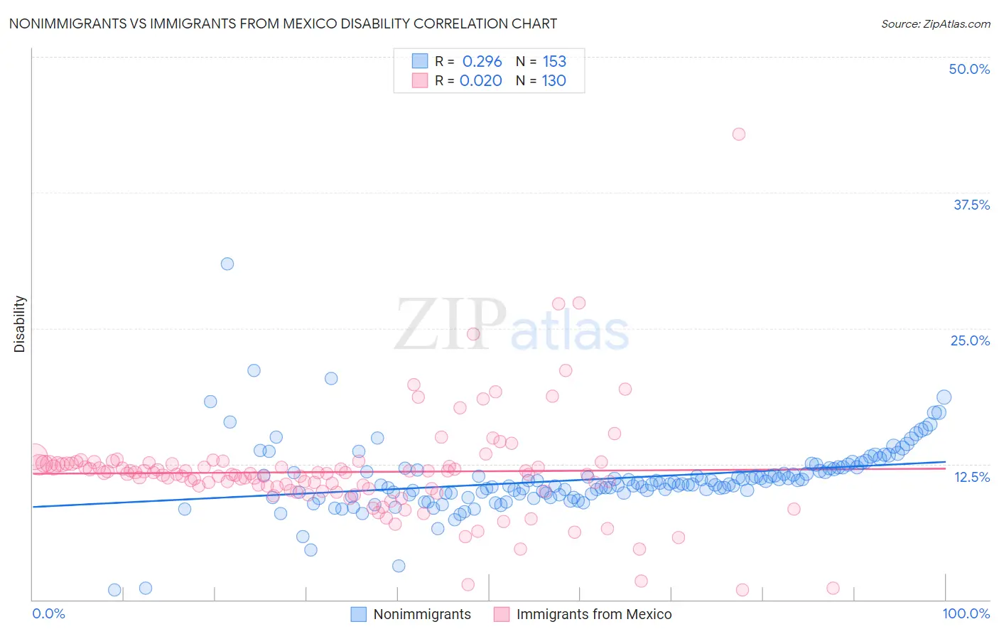 Nonimmigrants vs Immigrants from Mexico Disability