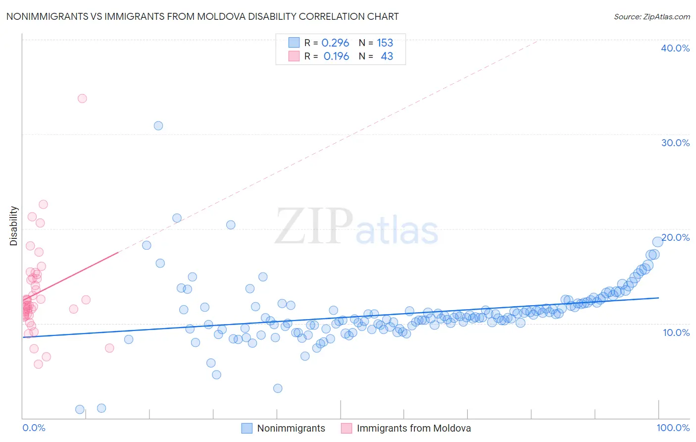 Nonimmigrants vs Immigrants from Moldova Disability