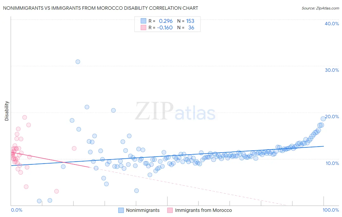 Nonimmigrants vs Immigrants from Morocco Disability