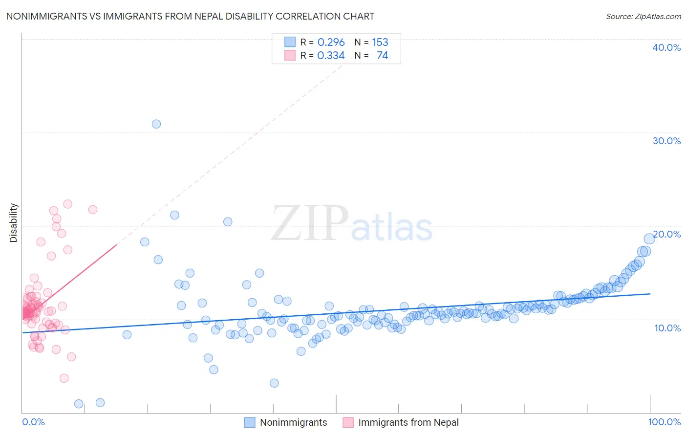 Nonimmigrants vs Immigrants from Nepal Disability