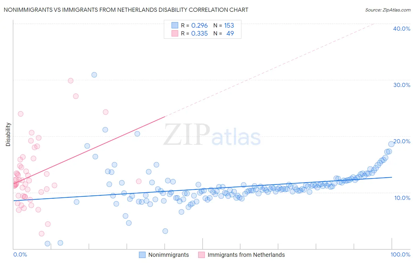 Nonimmigrants vs Immigrants from Netherlands Disability
