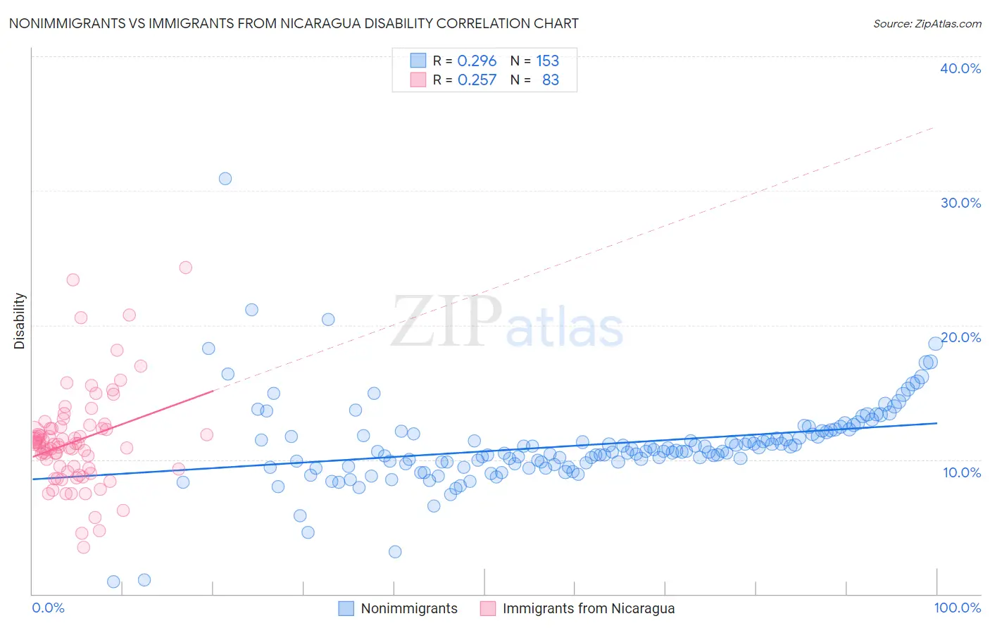 Nonimmigrants vs Immigrants from Nicaragua Disability