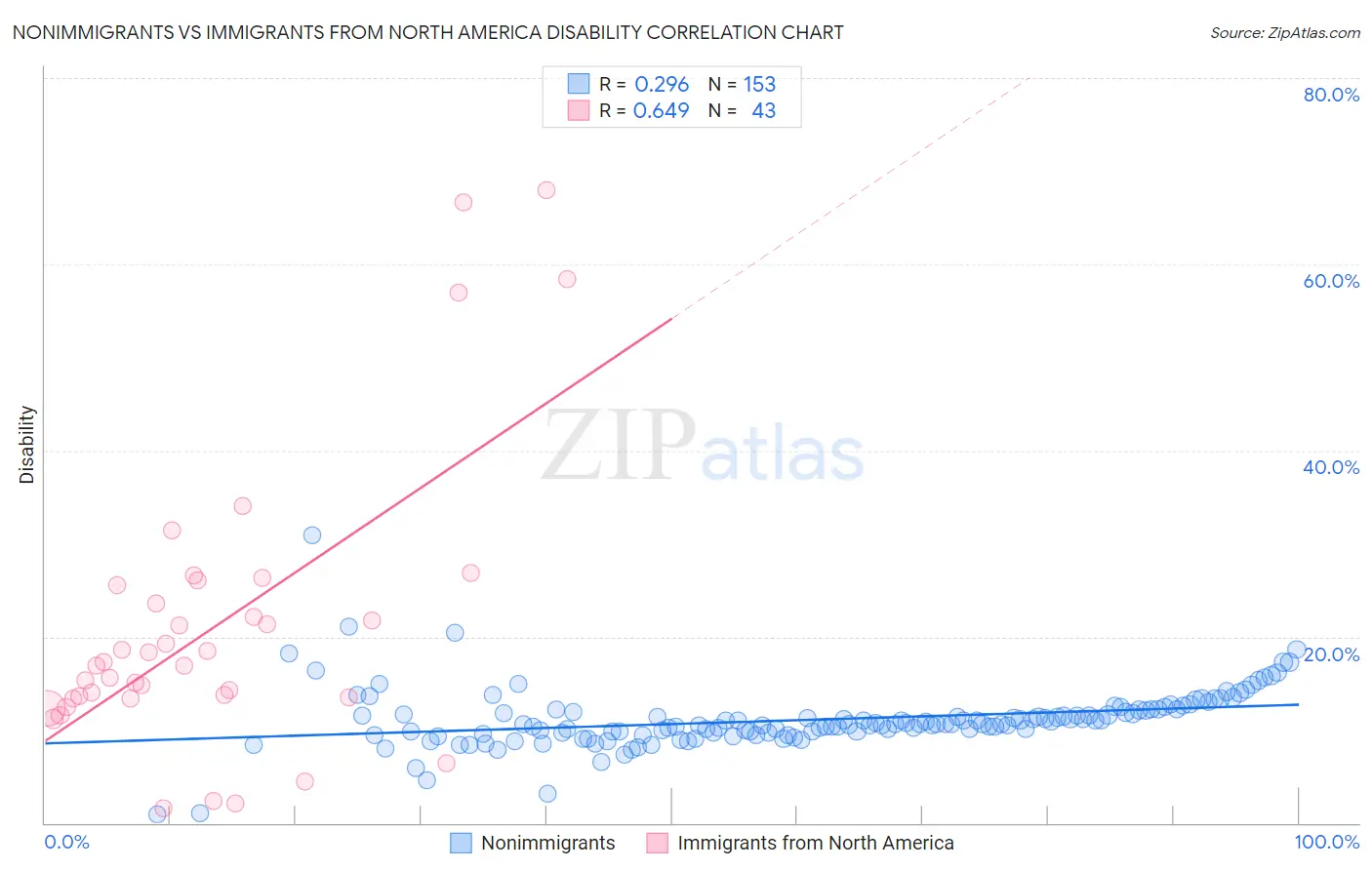 Nonimmigrants vs Immigrants from North America Disability