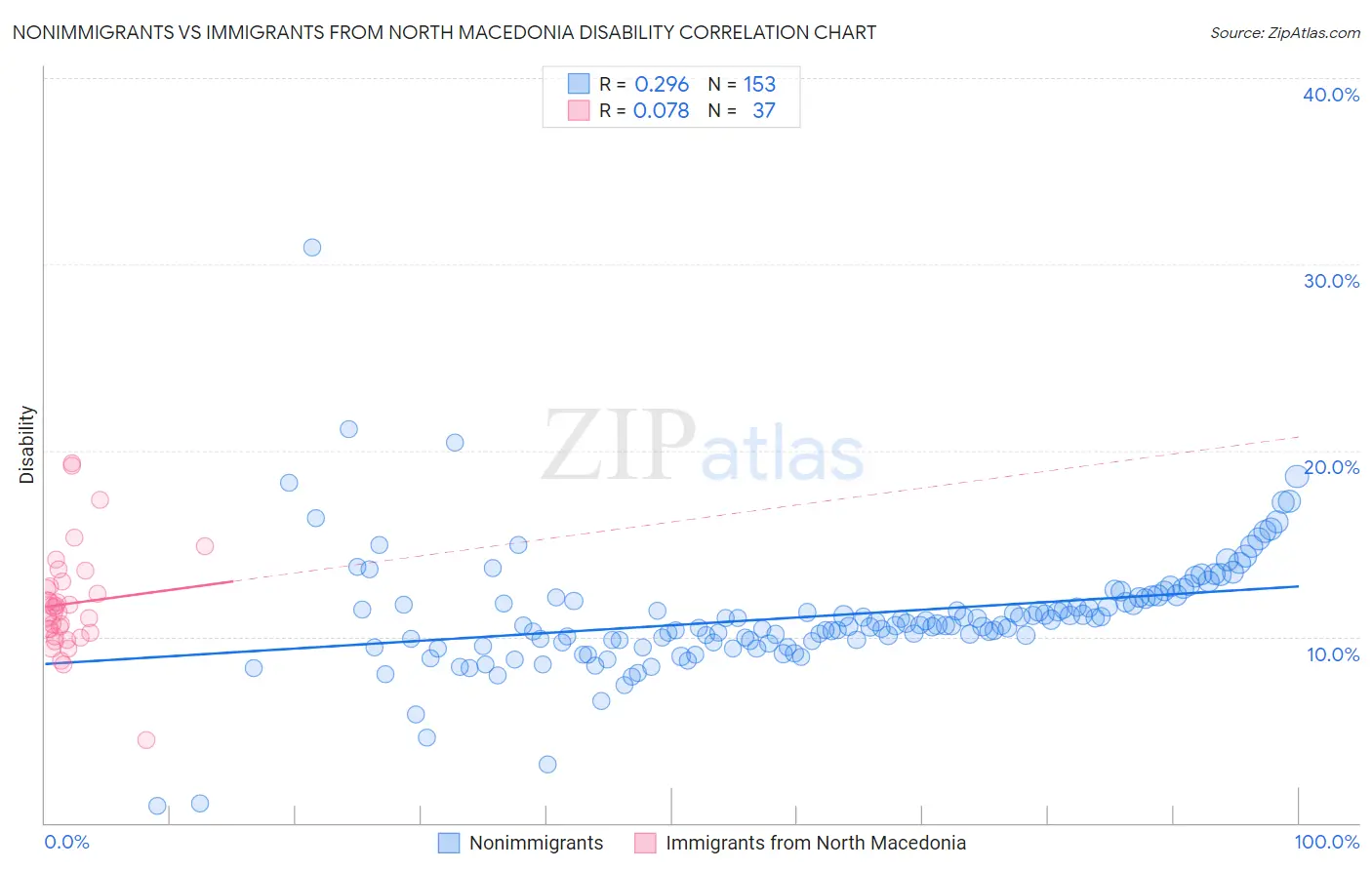 Nonimmigrants vs Immigrants from North Macedonia Disability