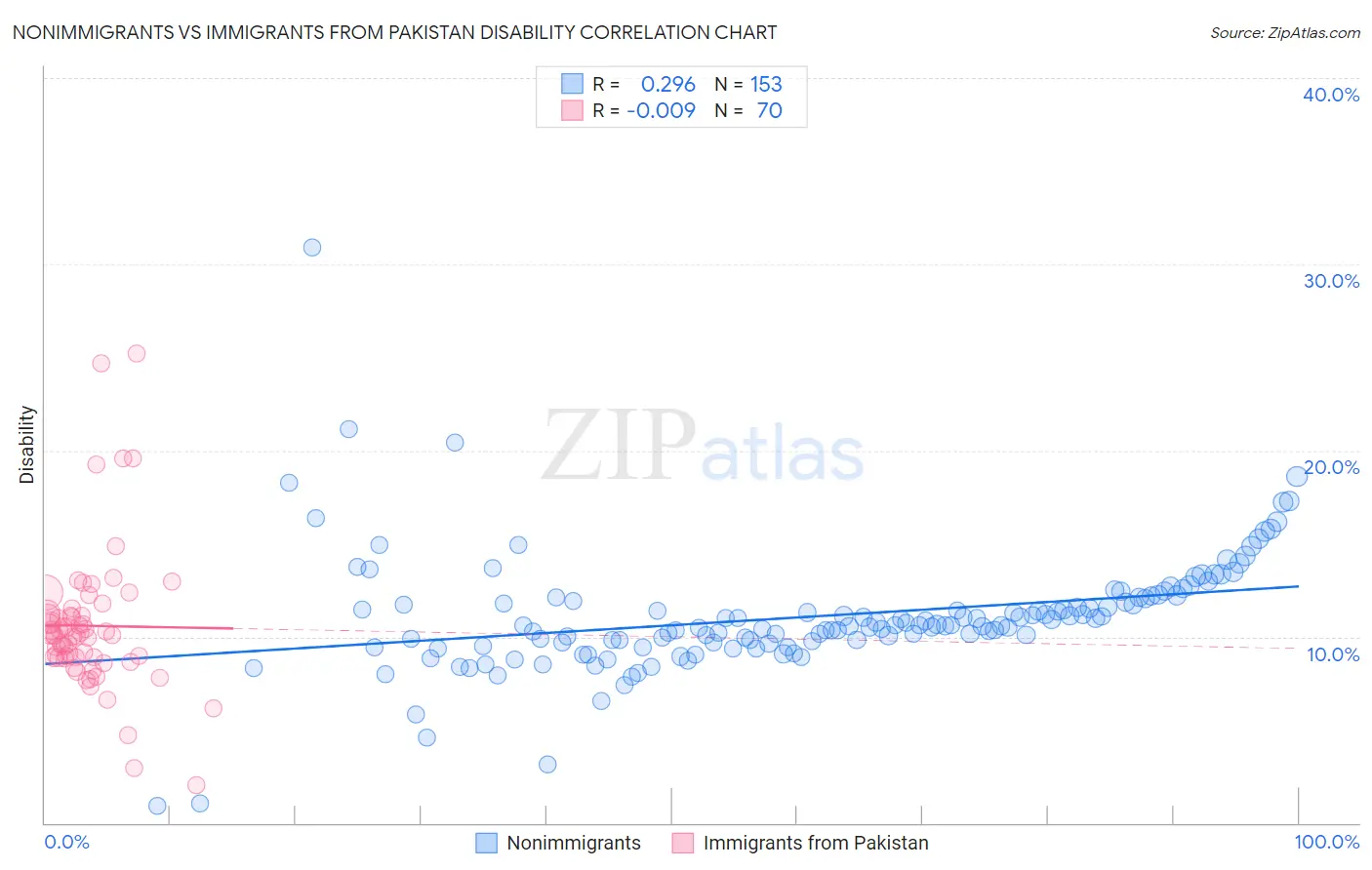 Nonimmigrants vs Immigrants from Pakistan Disability