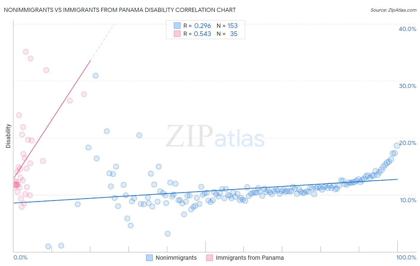 Nonimmigrants vs Immigrants from Panama Disability