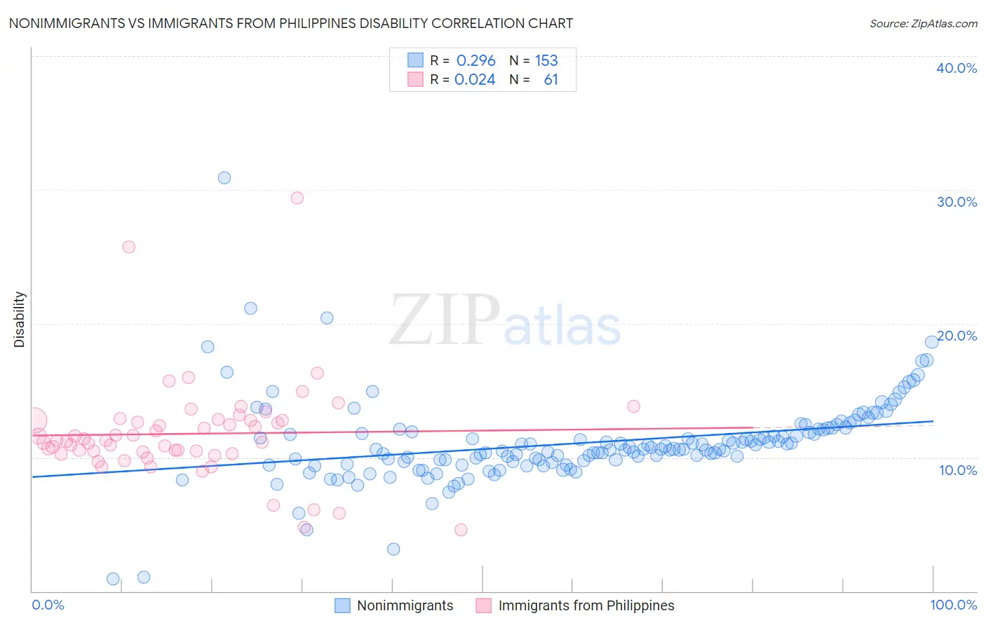 Nonimmigrants vs Immigrants from Philippines Disability