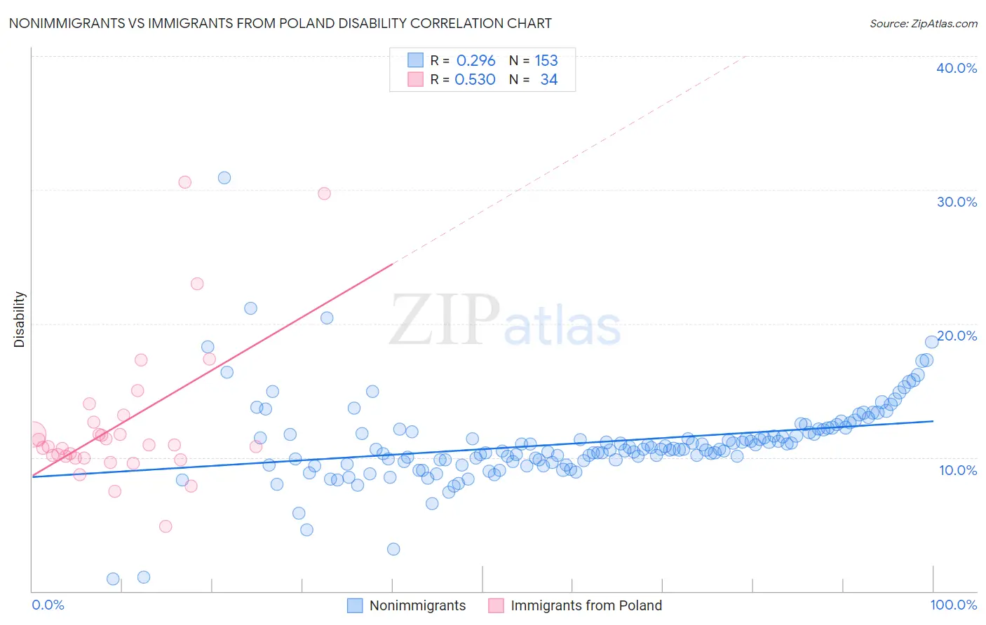 Nonimmigrants vs Immigrants from Poland Disability