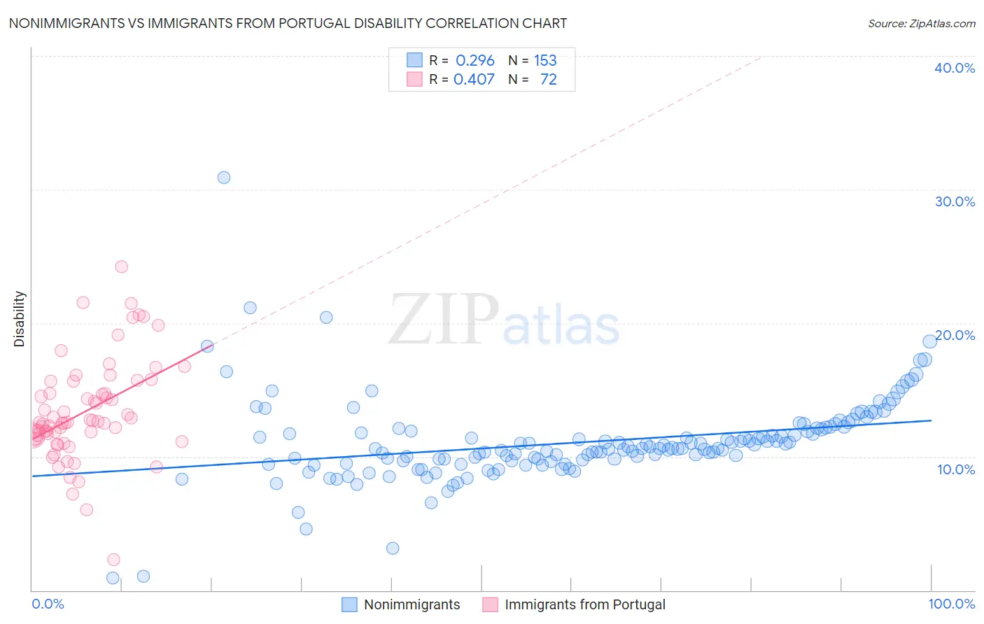 Nonimmigrants vs Immigrants from Portugal Disability