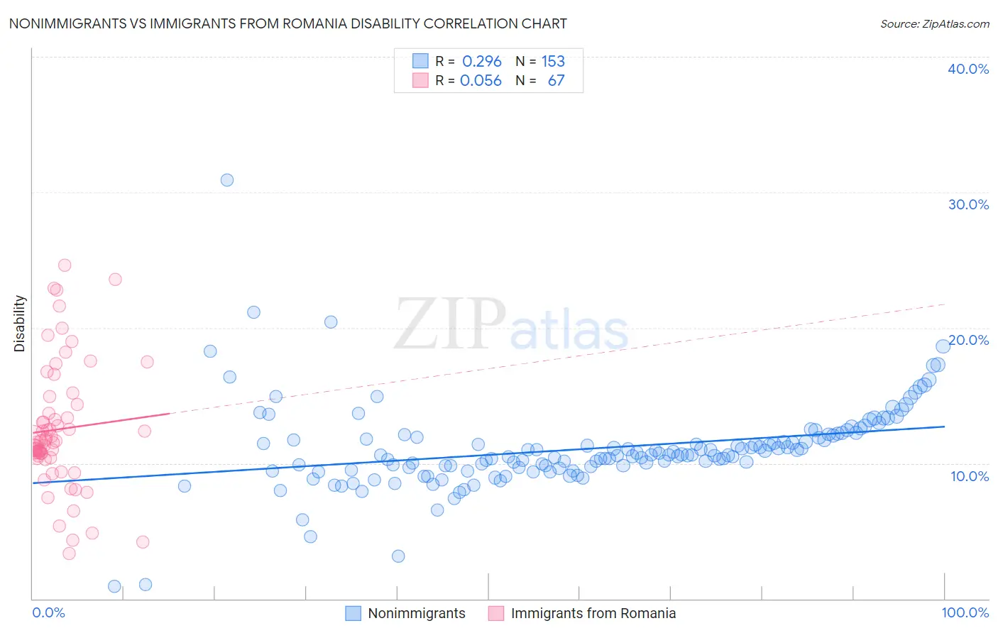 Nonimmigrants vs Immigrants from Romania Disability