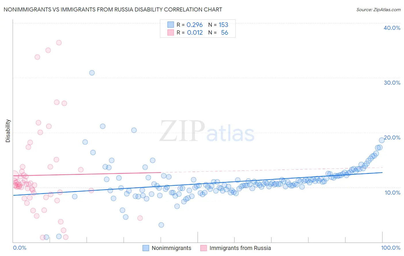 Nonimmigrants vs Immigrants from Russia Disability