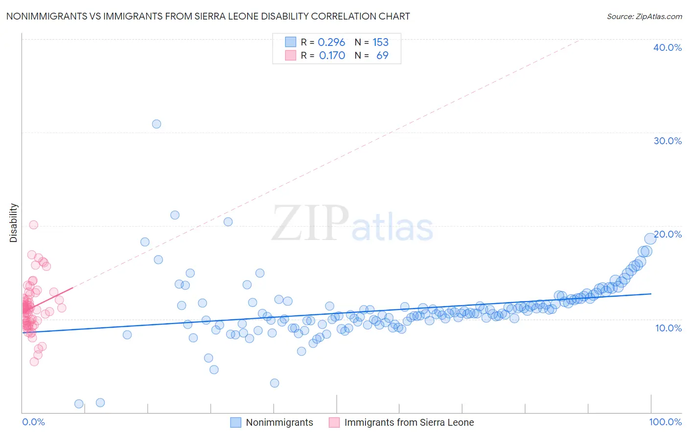 Nonimmigrants vs Immigrants from Sierra Leone Disability