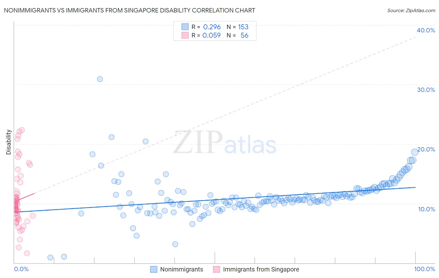 Nonimmigrants vs Immigrants from Singapore Disability