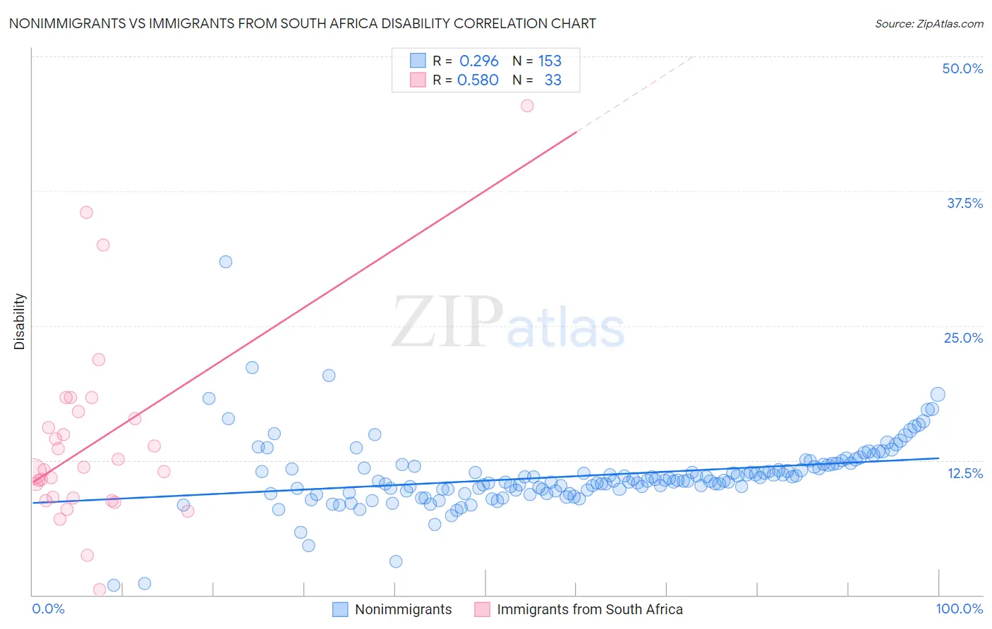 Nonimmigrants vs Immigrants from South Africa Disability