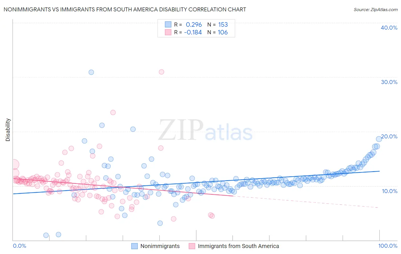 Nonimmigrants vs Immigrants from South America Disability