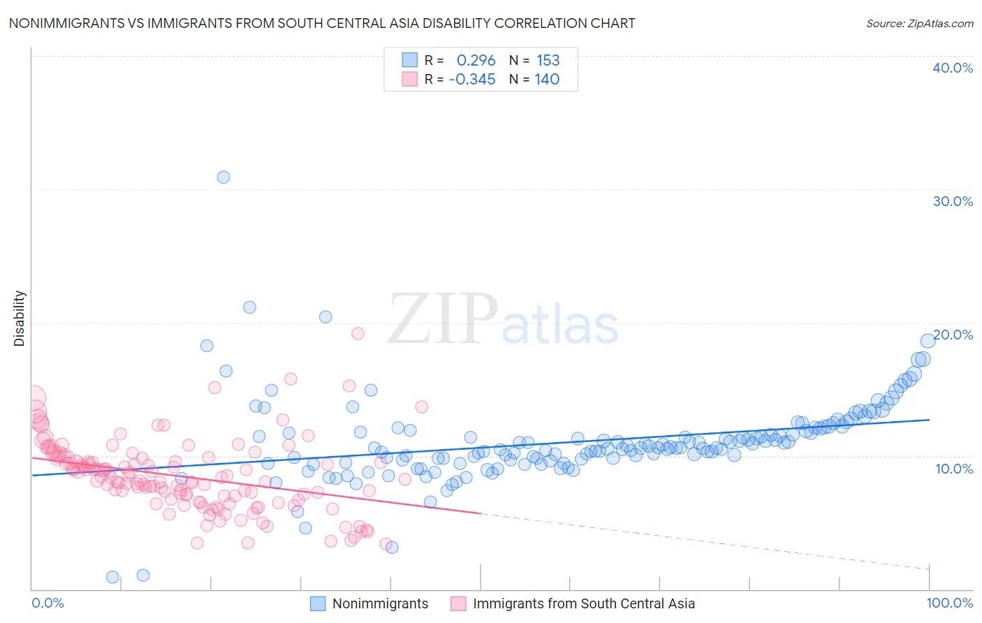 Nonimmigrants vs Immigrants from South Central Asia Disability
