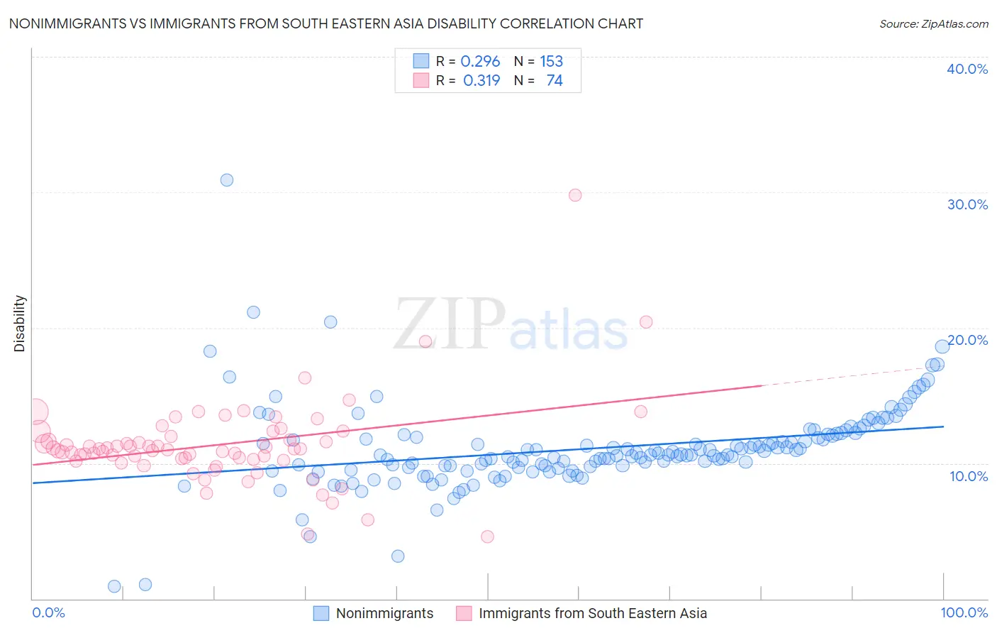 Nonimmigrants vs Immigrants from South Eastern Asia Disability