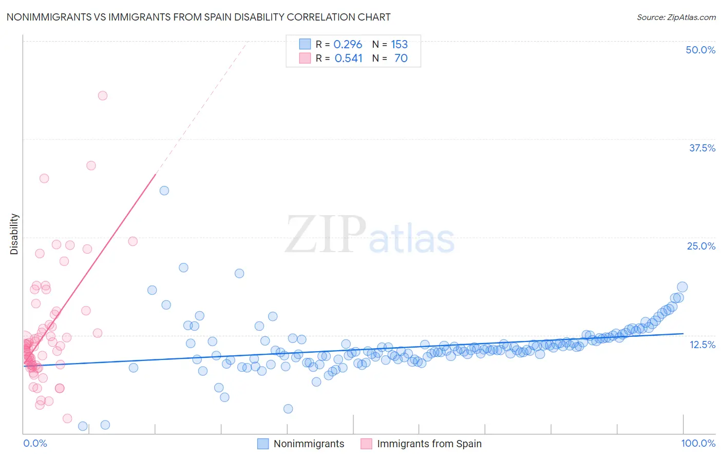 Nonimmigrants vs Immigrants from Spain Disability