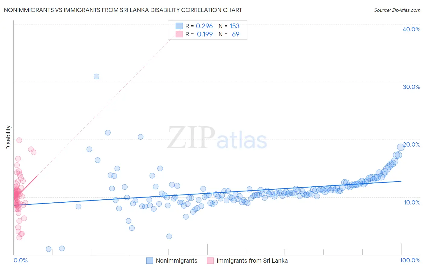 Nonimmigrants vs Immigrants from Sri Lanka Disability