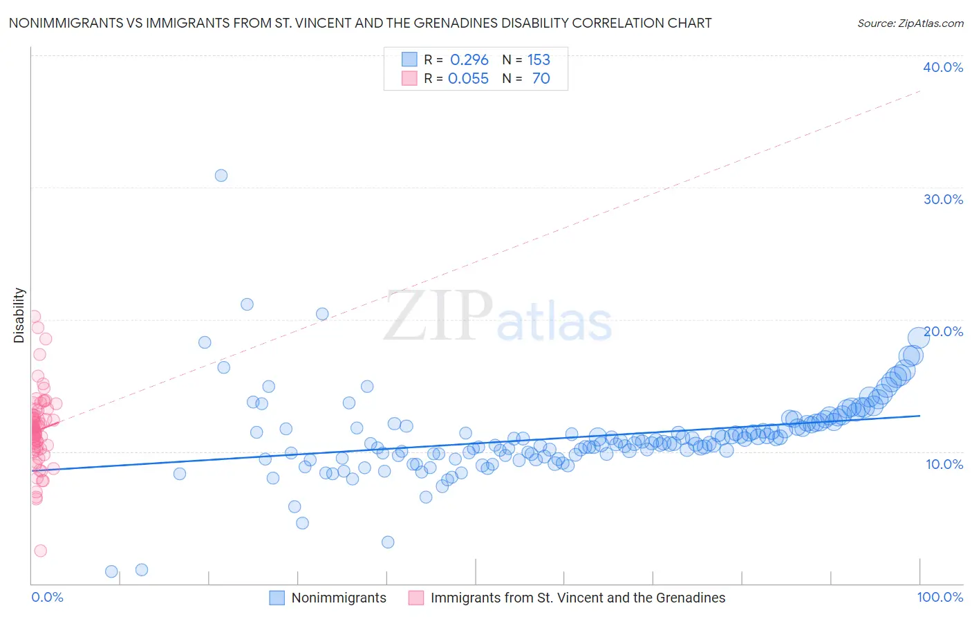 Nonimmigrants vs Immigrants from St. Vincent and the Grenadines Disability