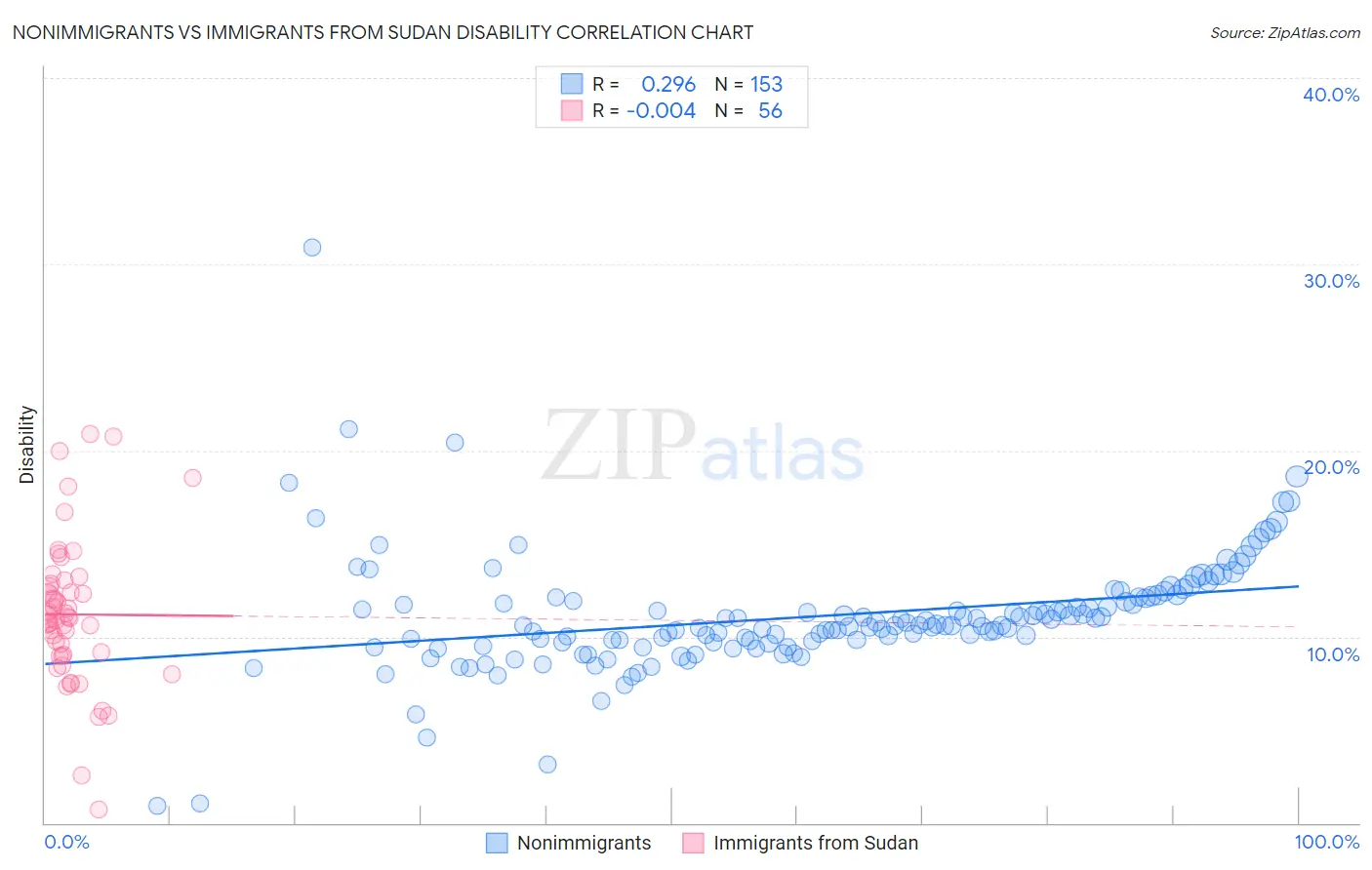 Nonimmigrants vs Immigrants from Sudan Disability