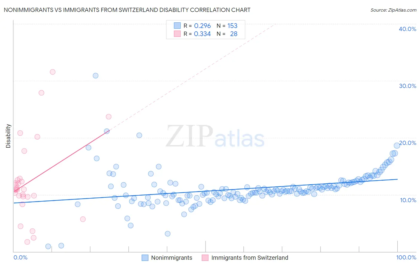 Nonimmigrants vs Immigrants from Switzerland Disability