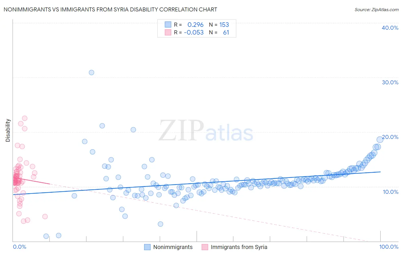 Nonimmigrants vs Immigrants from Syria Disability