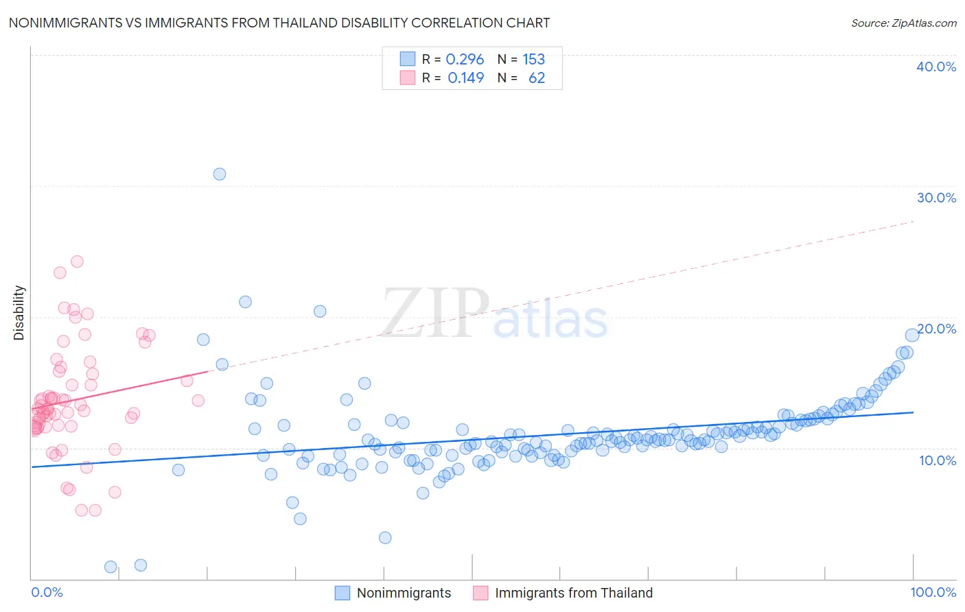 Nonimmigrants vs Immigrants from Thailand Disability