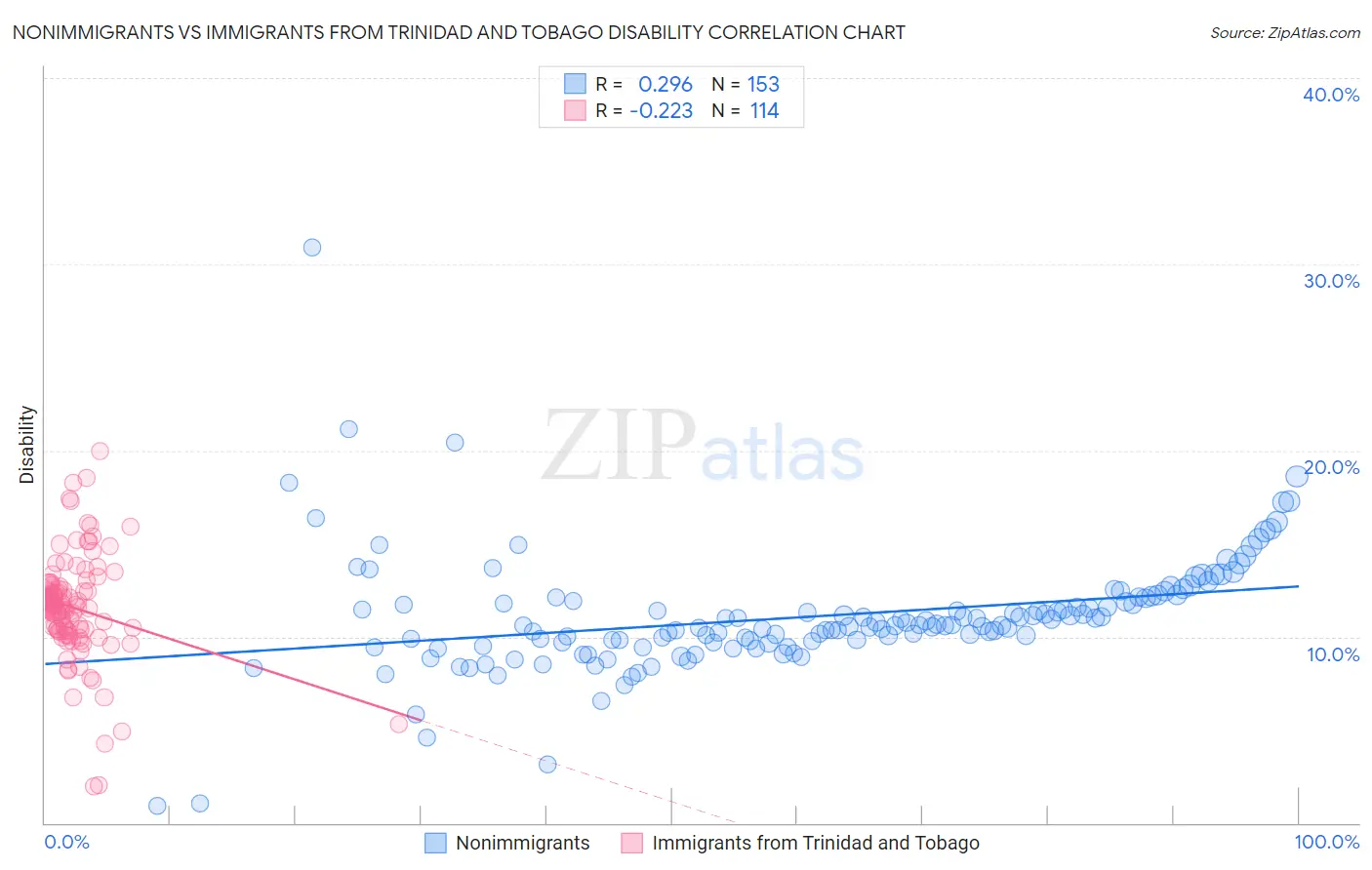 Nonimmigrants vs Immigrants from Trinidad and Tobago Disability