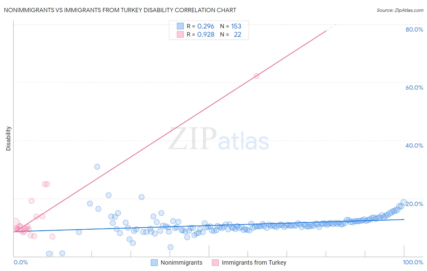 Nonimmigrants vs Immigrants from Turkey Disability