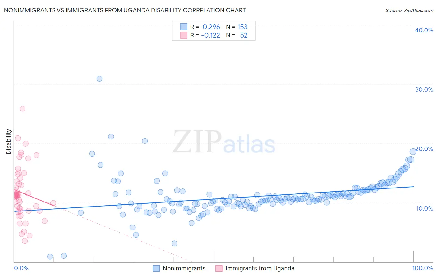 Nonimmigrants vs Immigrants from Uganda Disability