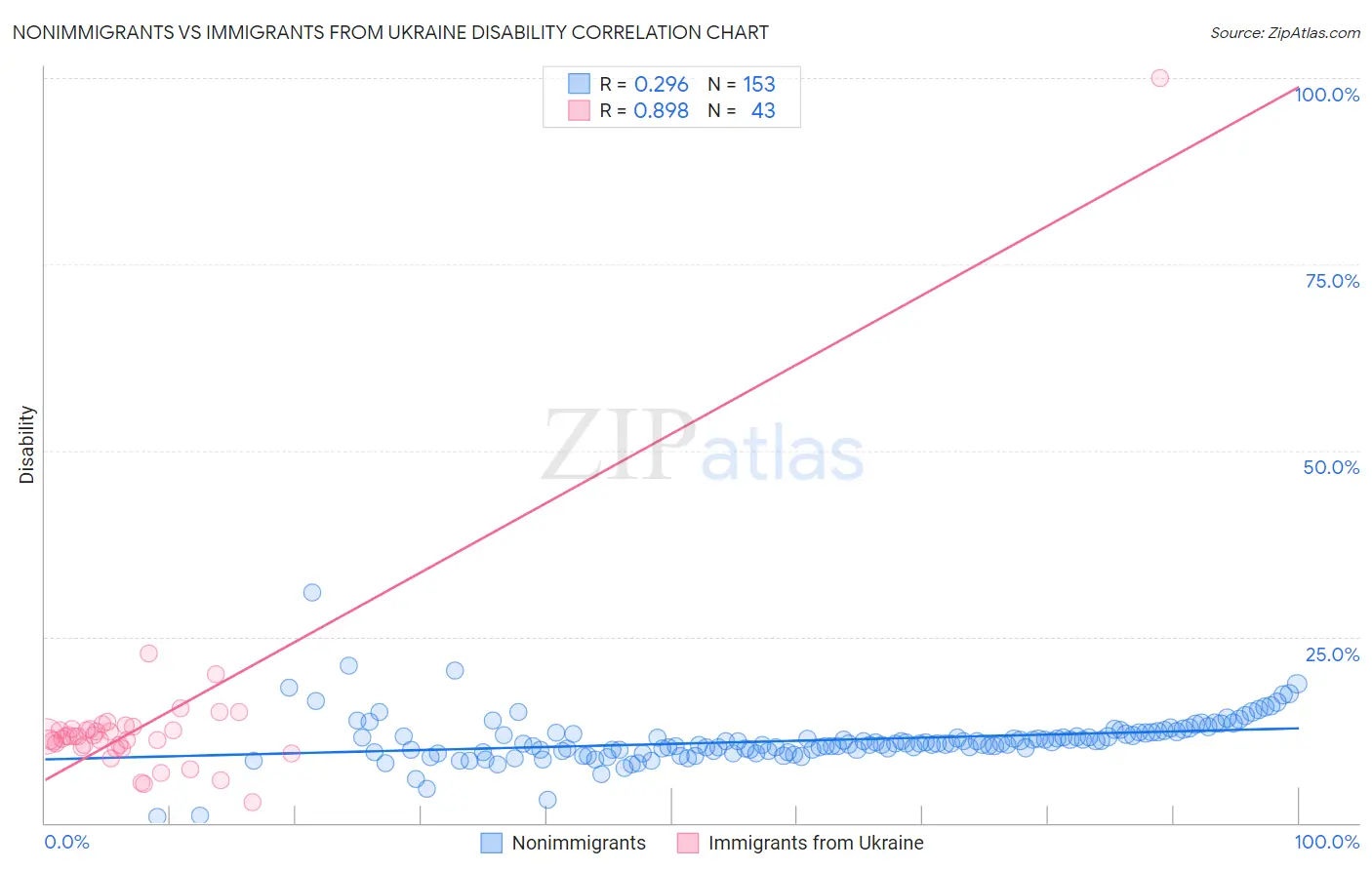 Nonimmigrants vs Immigrants from Ukraine Disability