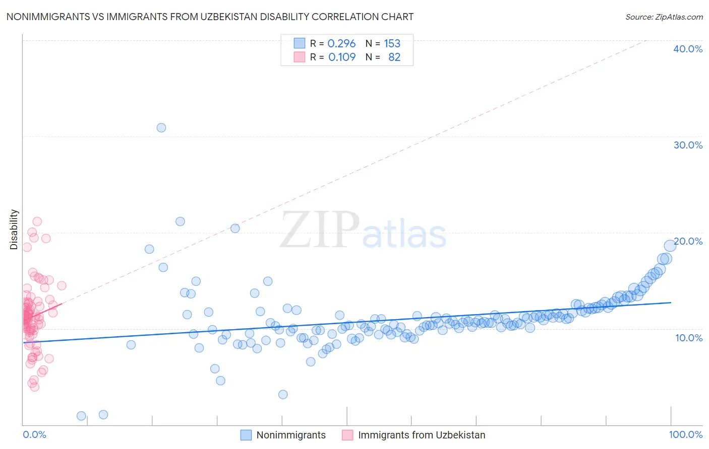 Nonimmigrants vs Immigrants from Uzbekistan Disability