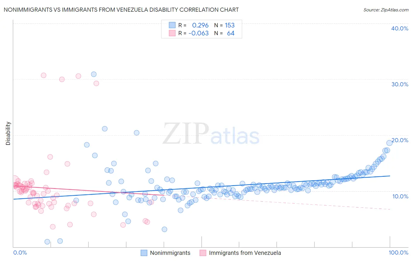 Nonimmigrants vs Immigrants from Venezuela Disability