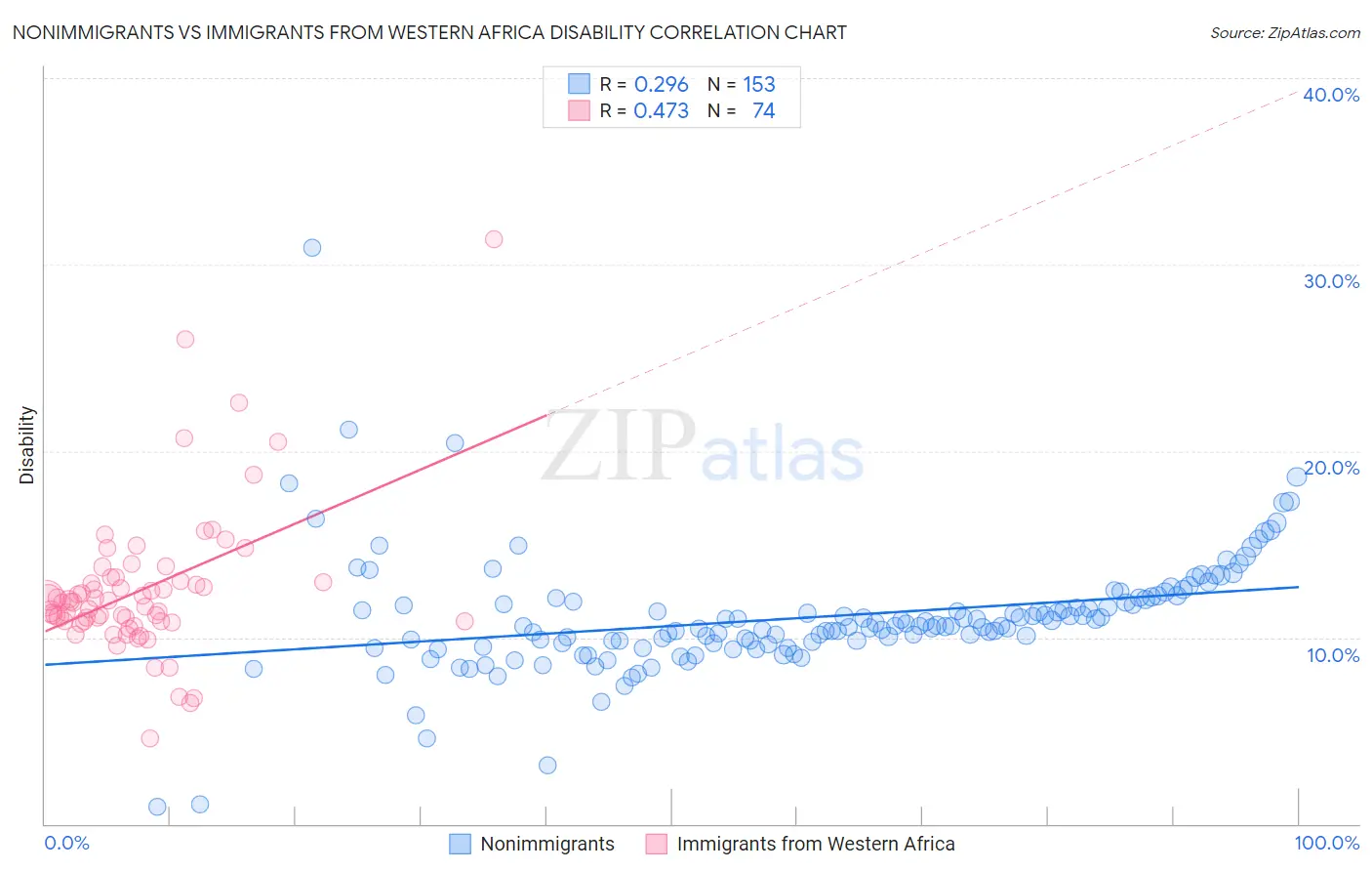 Nonimmigrants vs Immigrants from Western Africa Disability