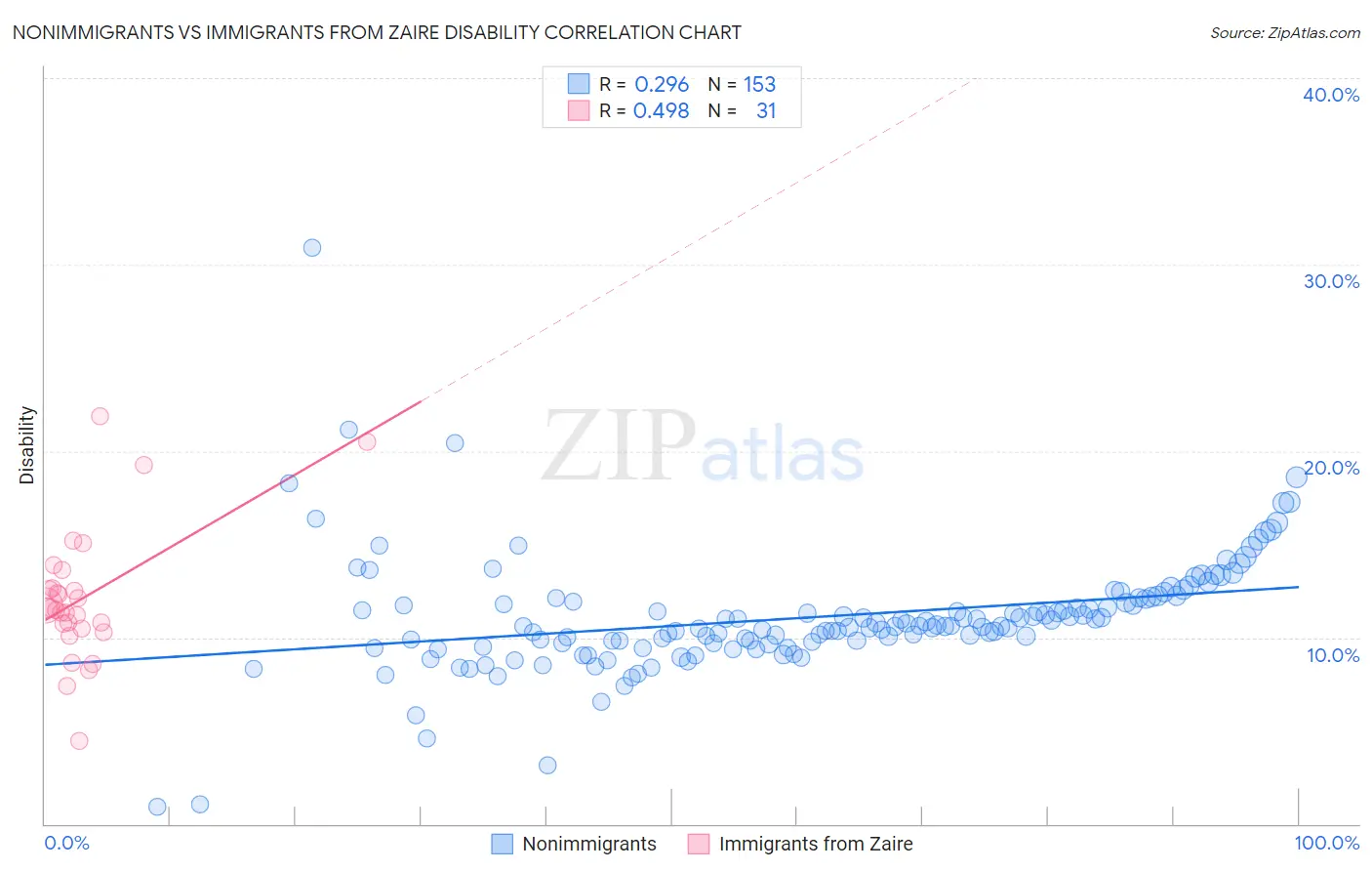 Nonimmigrants vs Immigrants from Zaire Disability