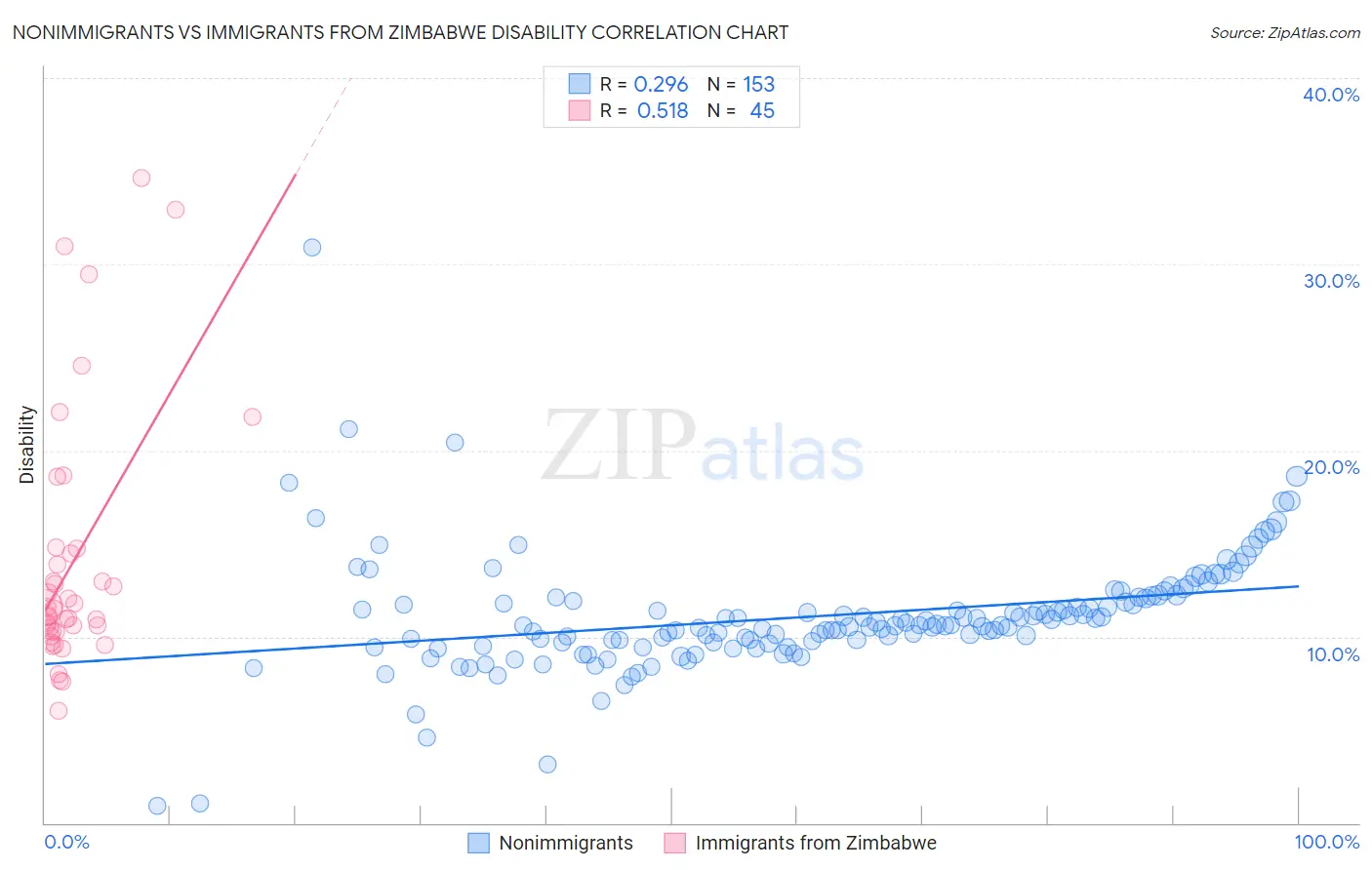 Nonimmigrants vs Immigrants from Zimbabwe Disability