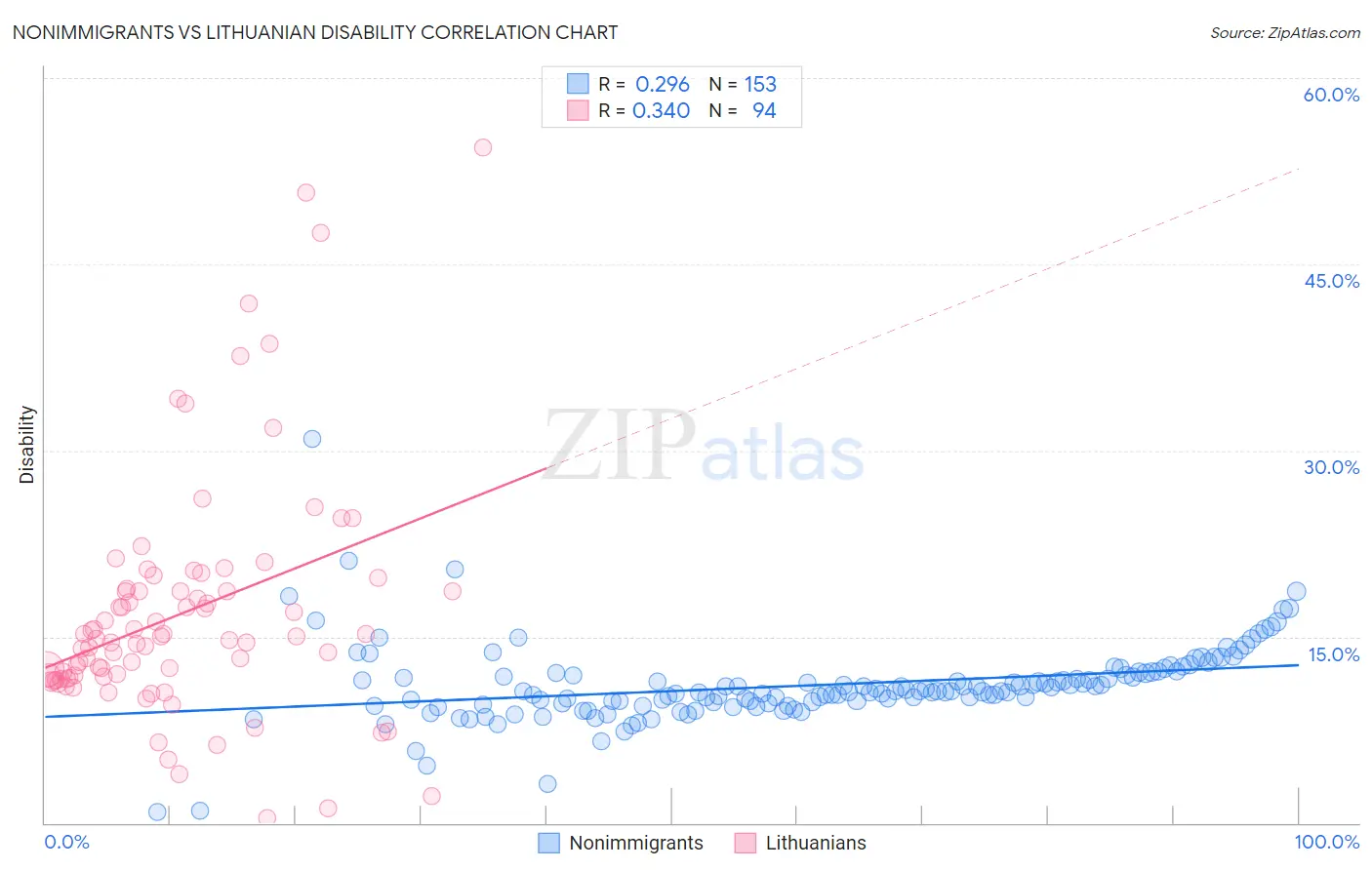 Nonimmigrants vs Lithuanian Disability