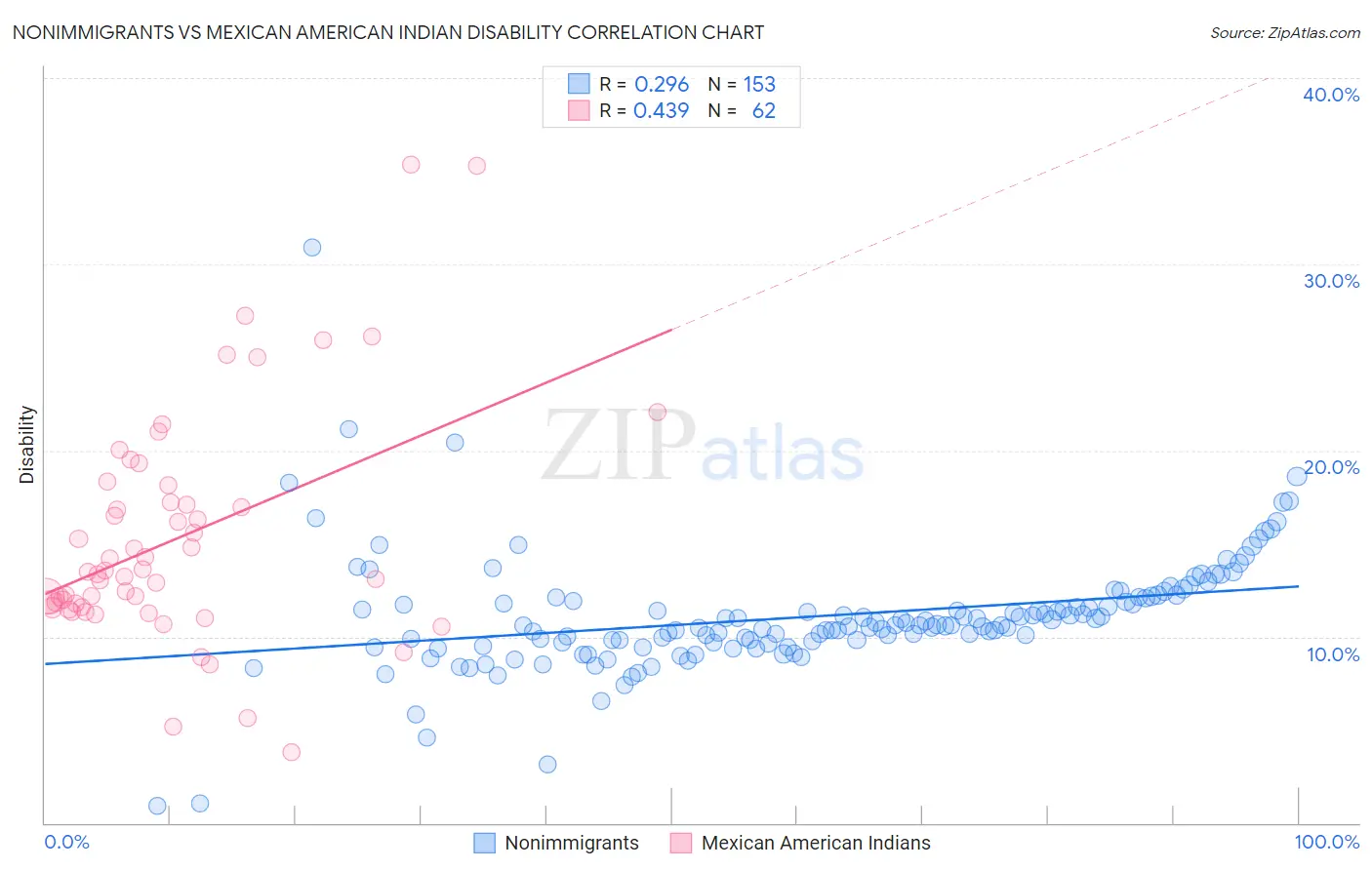 Nonimmigrants vs Mexican American Indian Disability