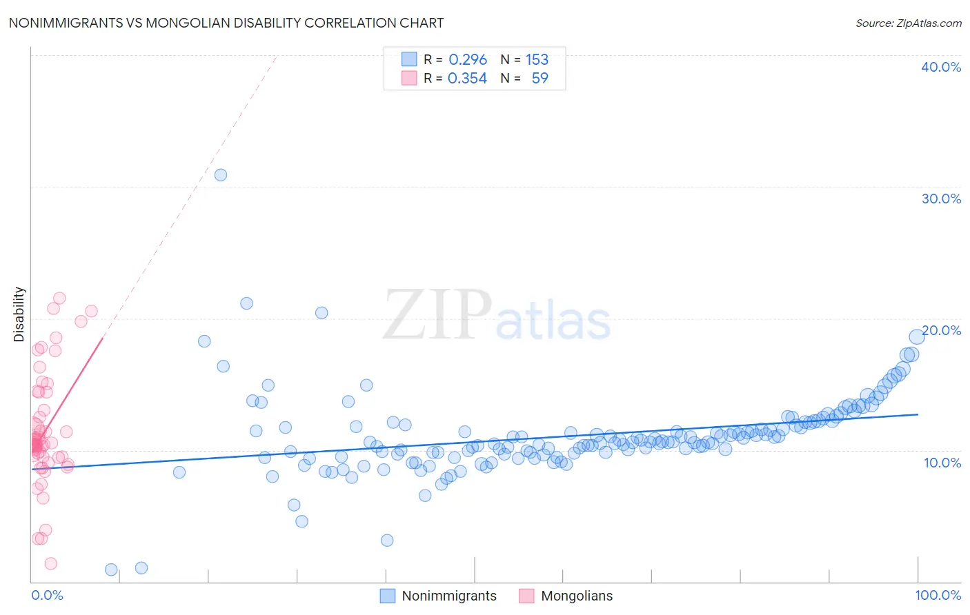 Nonimmigrants vs Mongolian Disability