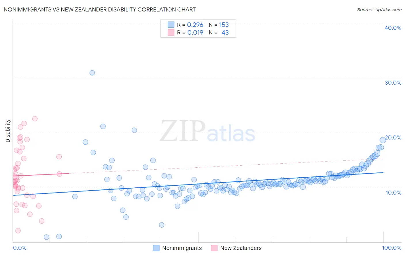 Nonimmigrants vs New Zealander Disability