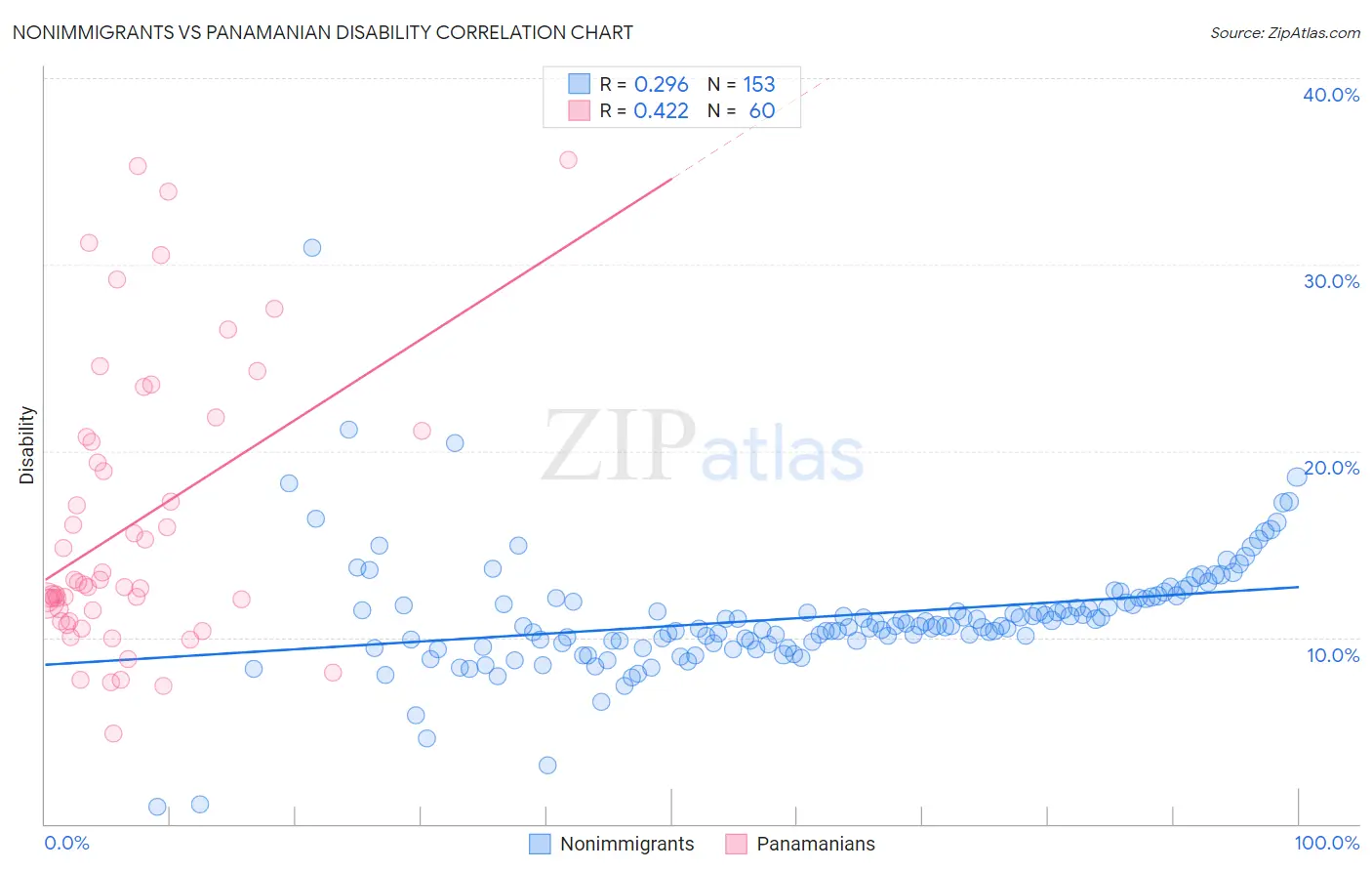 Nonimmigrants vs Panamanian Disability